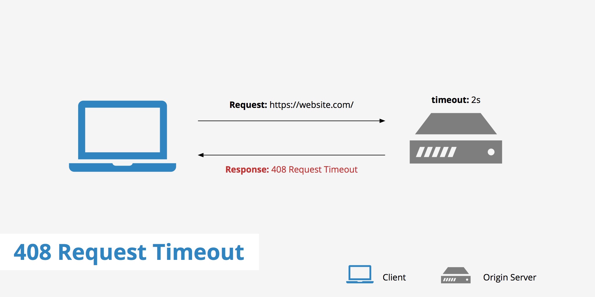 21e74892354bc0167ffe669b424722df What Does 408 Mean? Get the Simple Explanation for Request Timeout Errors!