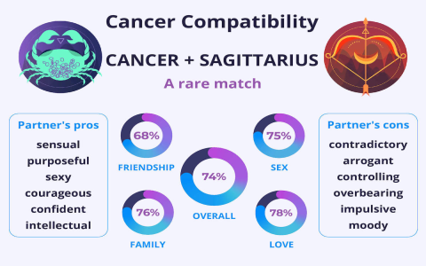 Sagittarius with Cancer Ascendant: How Do These Signs Mix in Love and Life?