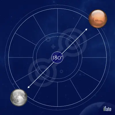 03ce47b46b9594529151d20336b4f3f0 When Mars Opposite Moon: How it works? Check out this Astrological Explanation.