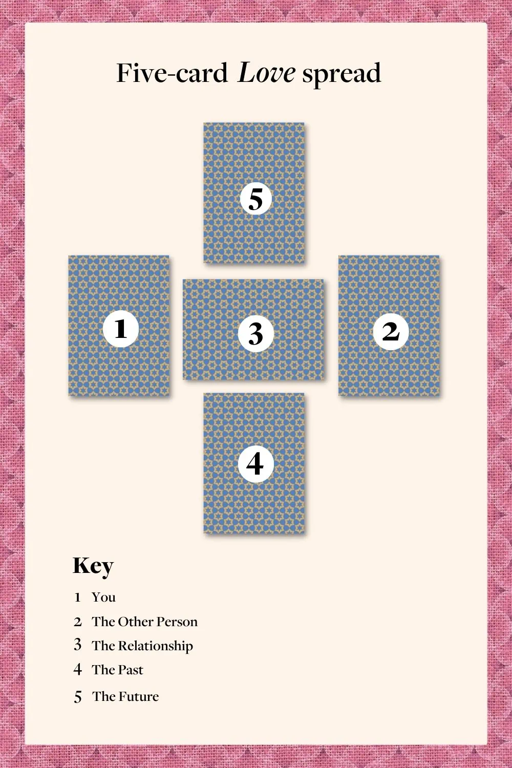b55fa057f8080639b7b54db0be2b8f96 Easy Zodiac Tarot Spread Tutorial for Beginners (Love & Life)