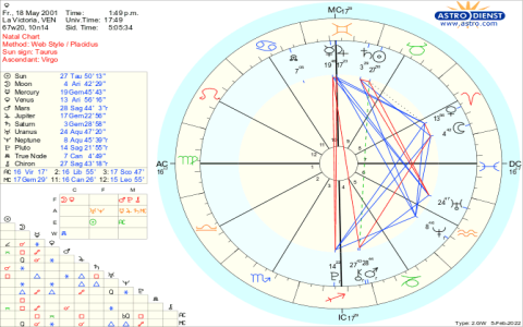 Born on Feb 6? Get Your Free Birthday Horoscope Predictions!