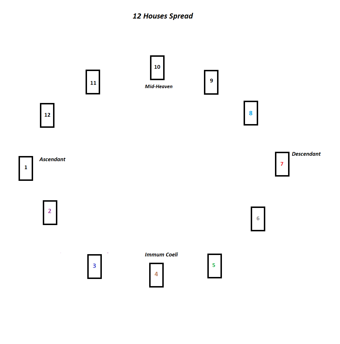 e80ed113677877dfb6f481d85e001111 12 Card Tarot Spread: Easy Guide & Simple Interpretations